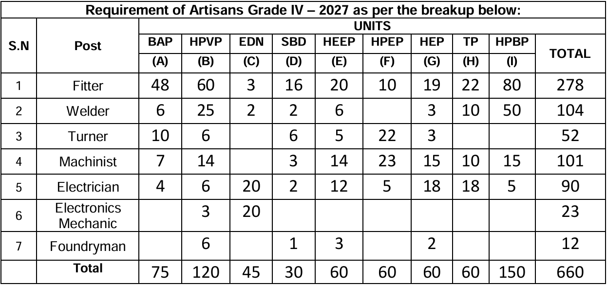 BHEL Artisan Recruitment 2026 Vacancy Details